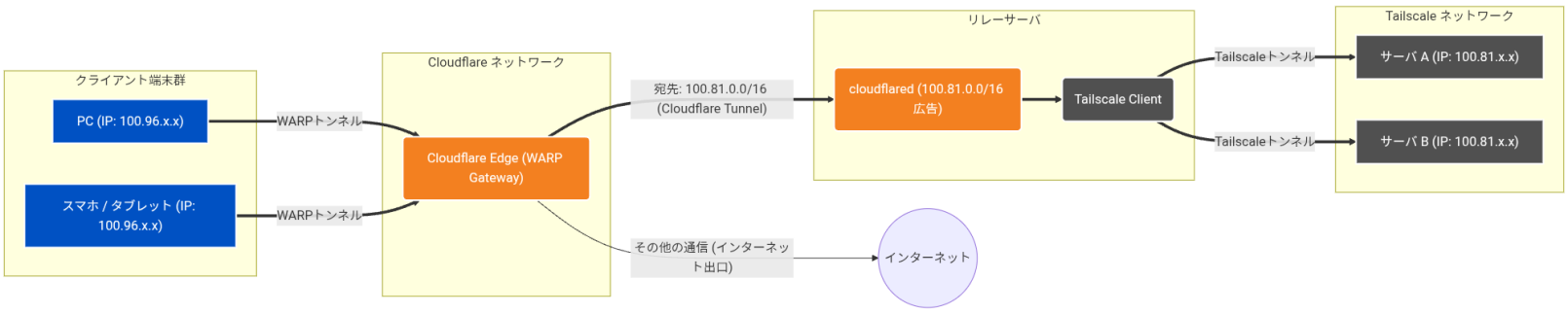 Cloudflare OneとTailscaleを接続する